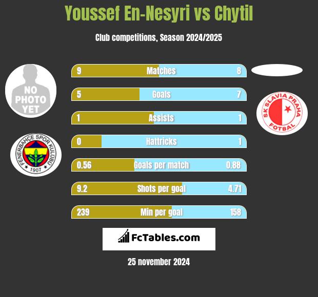 Youssef En-Nesyri vs Chytil h2h player stats