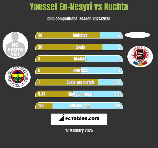 Youssef En-Nesyri vs Kuchta h2h player stats