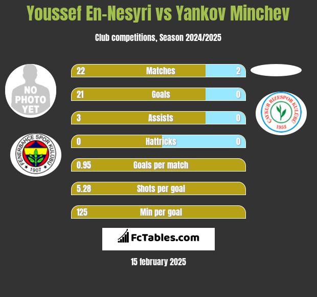 Youssef En-Nesyri vs Yankov Minchev h2h player stats