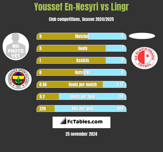 Youssef En-Nesyri vs Lingr h2h player stats