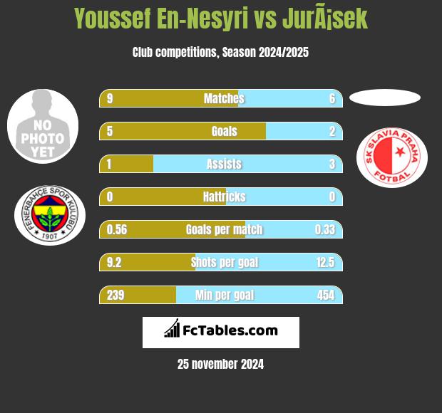 Youssef En-Nesyri vs JurÃ¡sek h2h player stats