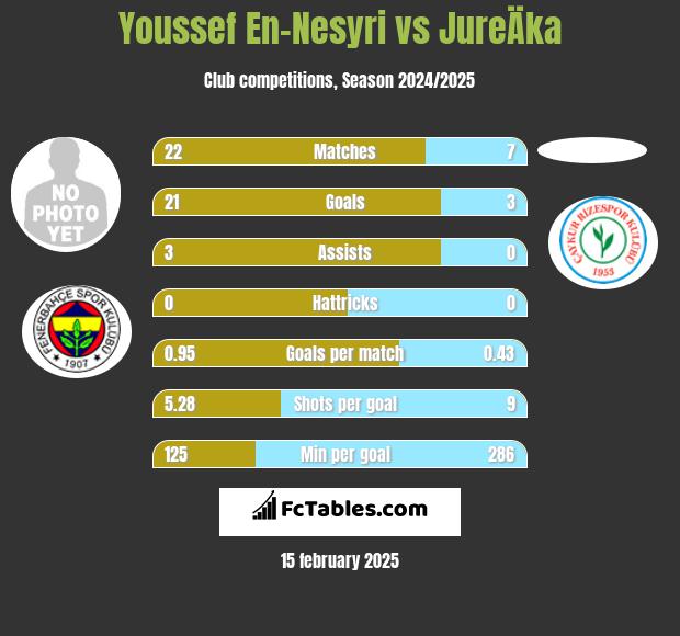 Youssef En-Nesyri vs JureÄka h2h player stats