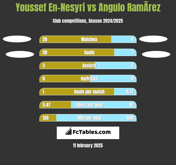 Youssef En-Nesyri vs Angulo RamÃ­rez h2h player stats