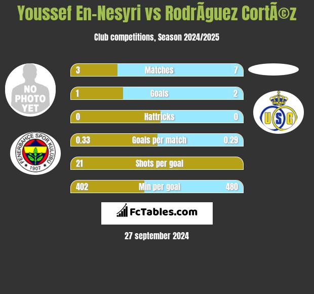 Youssef En-Nesyri vs RodrÃ­guez CortÃ©z h2h player stats