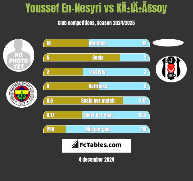 Youssef En-Nesyri vs KÄ±lÄ±Ã§soy h2h player stats