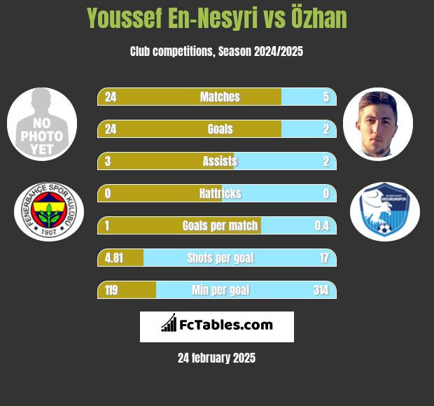 Youssef En-Nesyri vs Özhan h2h player stats