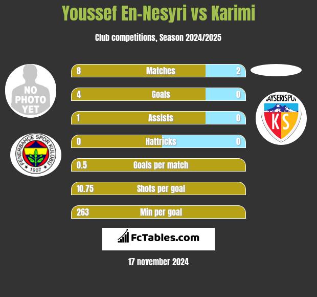 Youssef En-Nesyri vs Karimi h2h player stats