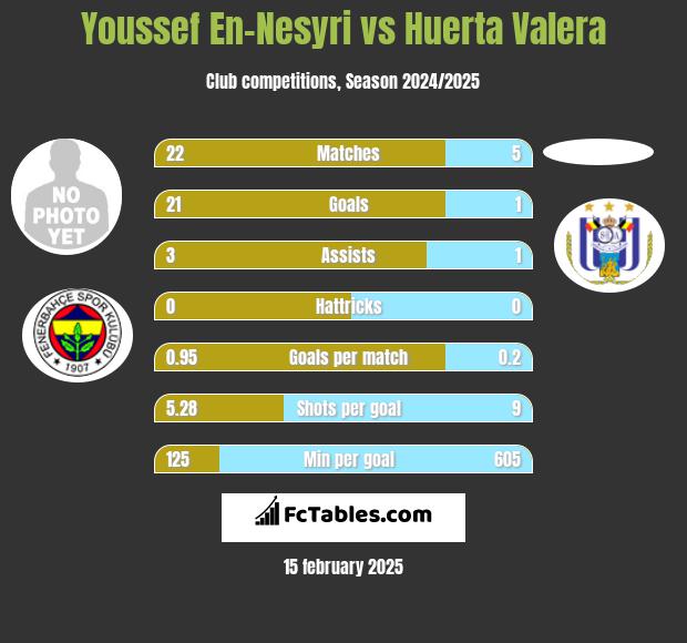 Youssef En-Nesyri vs Huerta Valera h2h player stats