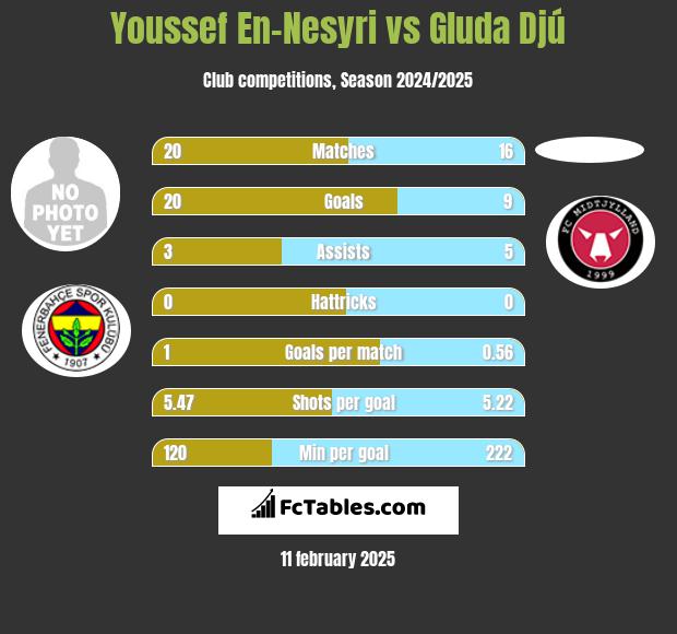 Youssef En-Nesyri vs Gluda Djú h2h player stats