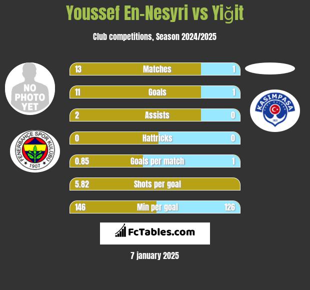 Youssef En-Nesyri vs Yiğit h2h player stats