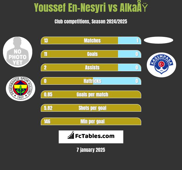 Youssef En-Nesyri vs AlkaÅŸ h2h player stats