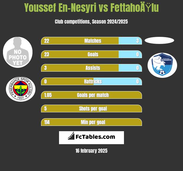 Youssef En-Nesyri vs FettahoÄŸlu h2h player stats