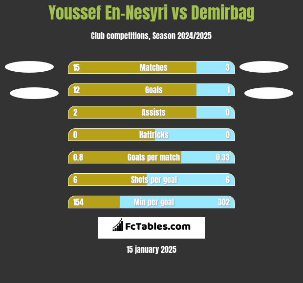 Youssef En-Nesyri vs Demirbag h2h player stats