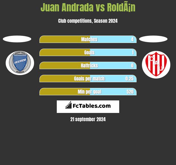 Juan Andrada vs RoldÃ¡n h2h player stats