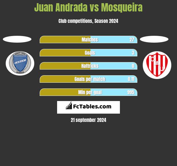 Juan Andrada vs Mosqueira h2h player stats