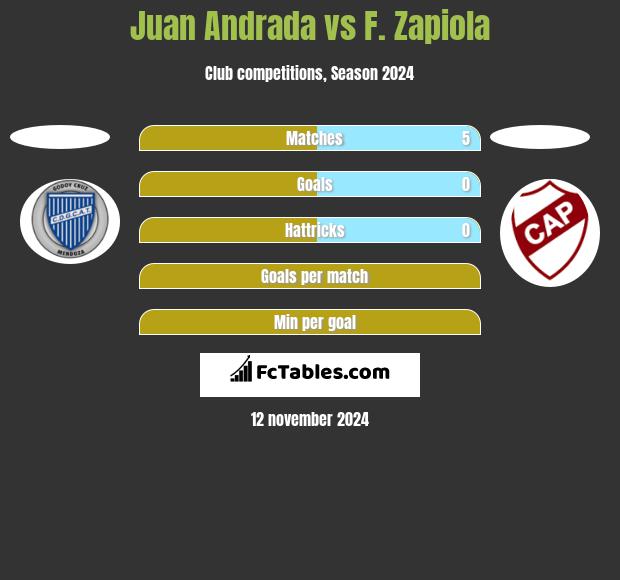 Juan Andrada vs F. Zapiola h2h player stats