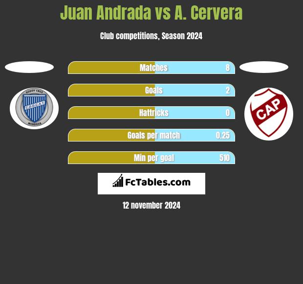 Juan Andrada vs A. Cervera h2h player stats