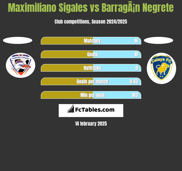 Maximiliano Sigales vs BarragÃ¡n Negrete h2h player stats