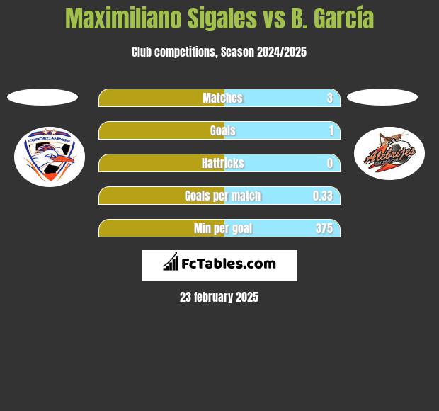 Maximiliano Sigales vs B. García h2h player stats