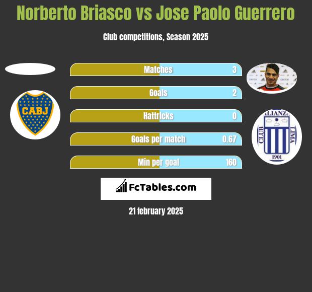 Norberto Briasco vs Jose Paolo Guerrero h2h player stats