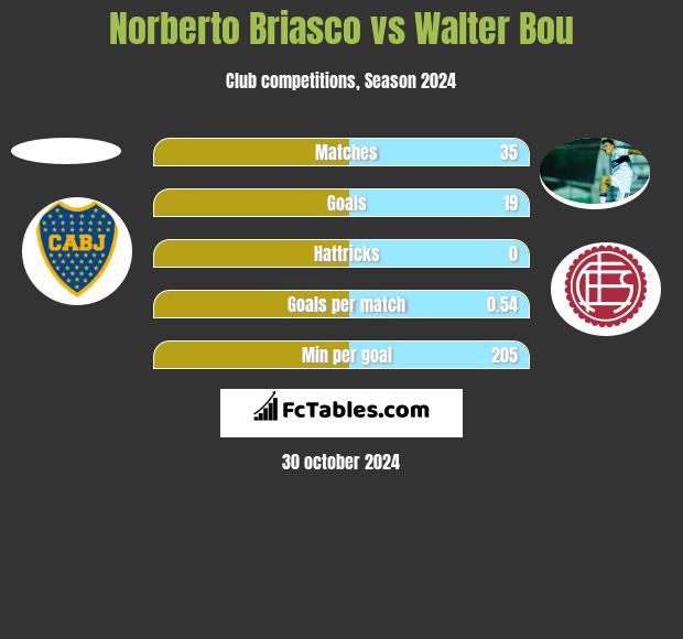 Norberto Briasco vs Walter Bou h2h player stats