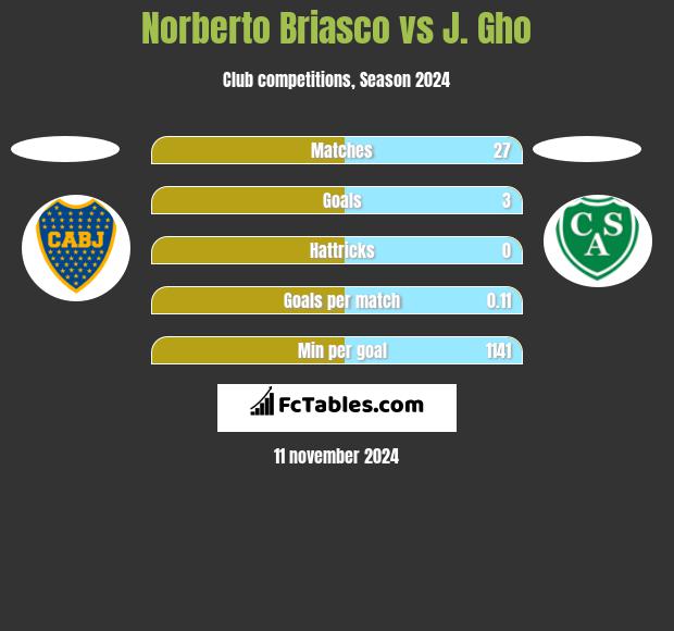 Norberto Briasco vs J. Gho h2h player stats