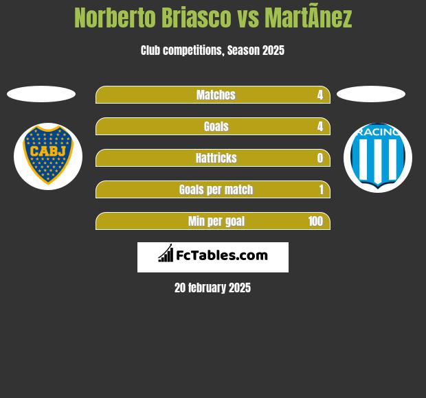 Norberto Briasco vs MartÃ­nez h2h player stats