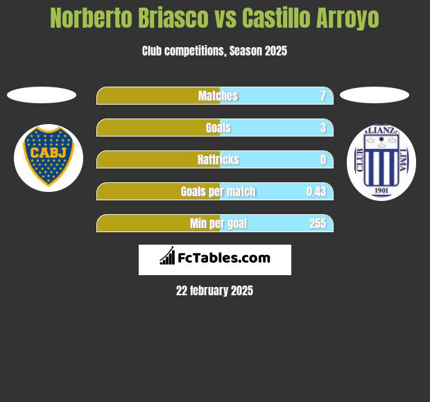 Norberto Briasco vs Castillo Arroyo h2h player stats