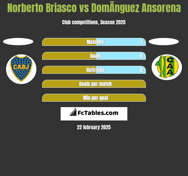 Norberto Briasco vs DomÃ­nguez Ansorena h2h player stats