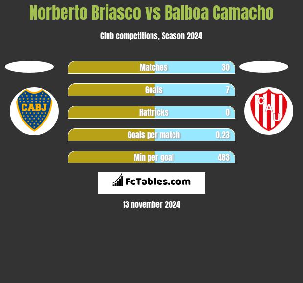 Norberto Briasco vs Balboa Camacho h2h player stats