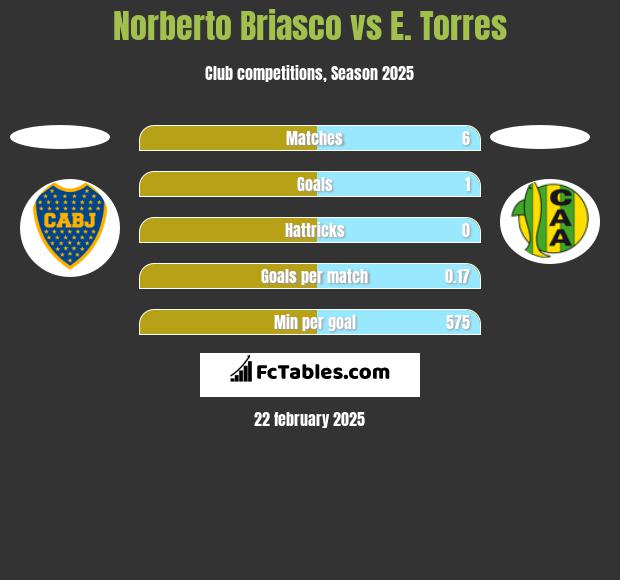 Norberto Briasco vs E. Torres h2h player stats