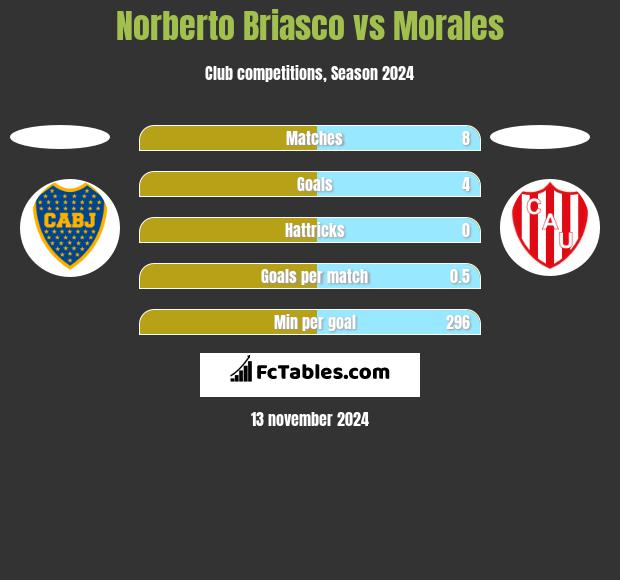 Norberto Briasco vs Morales h2h player stats