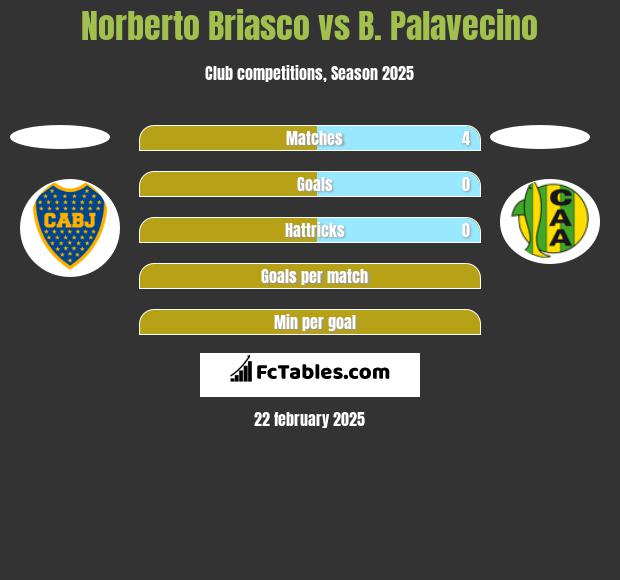 Norberto Briasco vs B. Palavecino h2h player stats