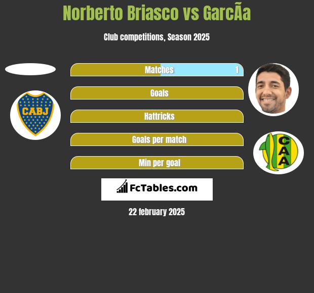 Norberto Briasco vs GarcÃ­a h2h player stats