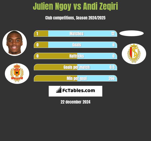 Julien Ngoy vs Andi Zeqiri h2h player stats