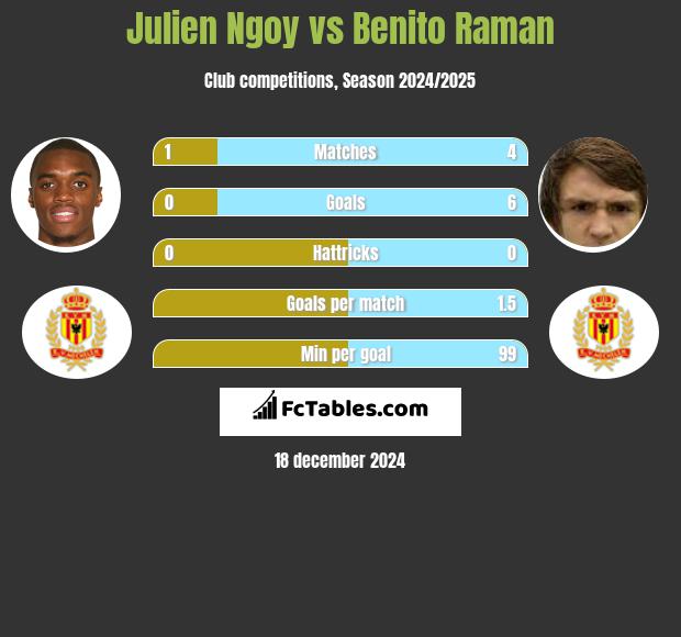 Julien Ngoy vs Benito Raman h2h player stats