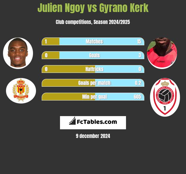 Julien Ngoy vs Gyrano Kerk h2h player stats