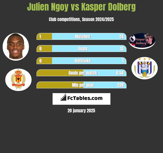 Julien Ngoy vs Kasper Dolberg h2h player stats