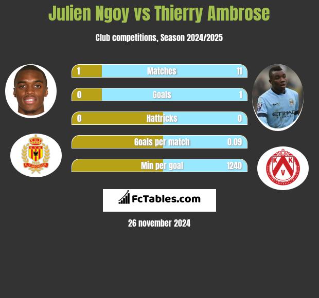 Julien Ngoy vs Thierry Ambrose h2h player stats