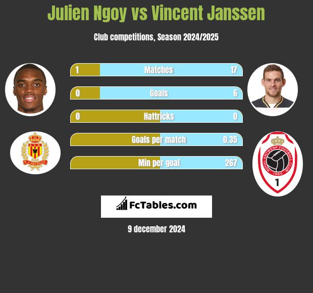 Julien Ngoy vs Vincent Janssen h2h player stats