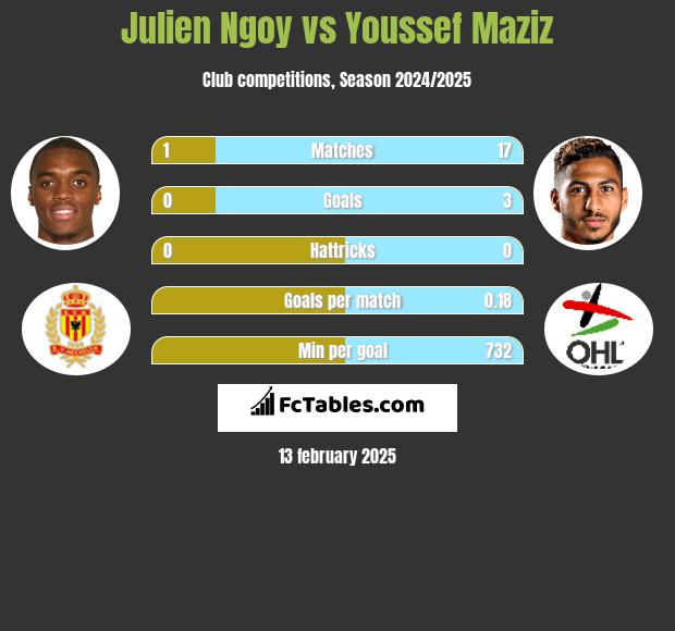 Julien Ngoy vs Youssef Maziz h2h player stats