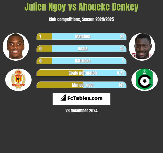 Julien Ngoy vs Ahoueke Denkey h2h player stats