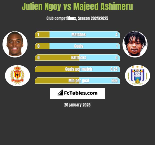 Julien Ngoy vs Majeed Ashimeru h2h player stats