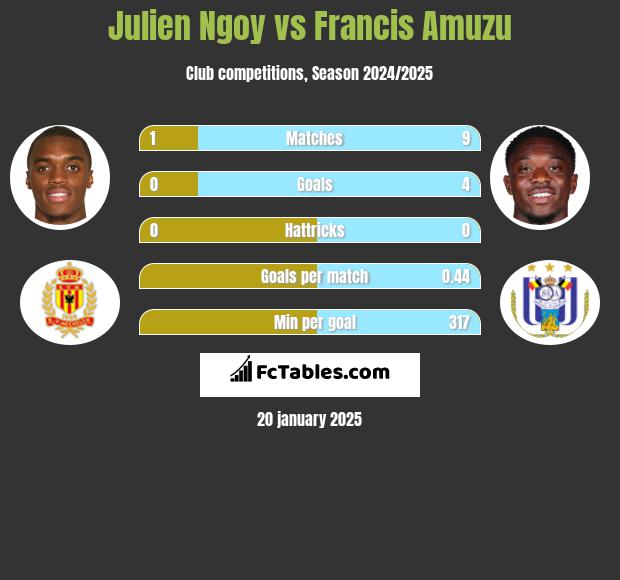 Julien Ngoy vs Francis Amuzu h2h player stats