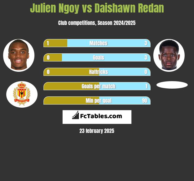 Julien Ngoy vs Daishawn Redan h2h player stats