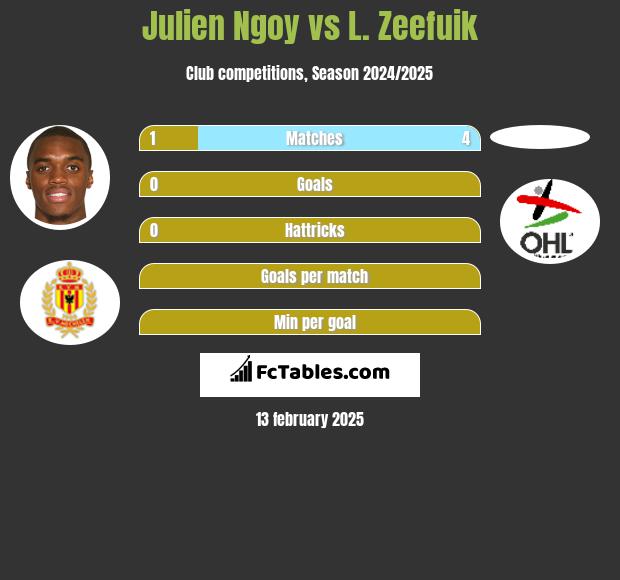 Julien Ngoy vs L. Zeefuik h2h player stats