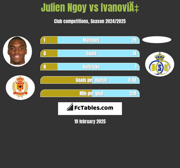 Julien Ngoy vs IvanoviÄ‡ h2h player stats