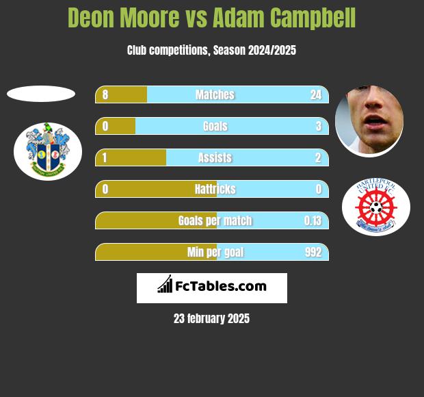 Deon Moore vs Adam Campbell h2h player stats