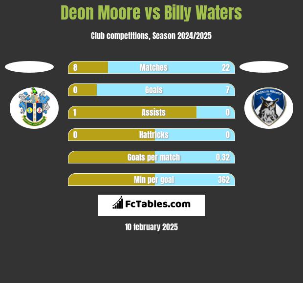 Deon Moore vs Billy Waters h2h player stats