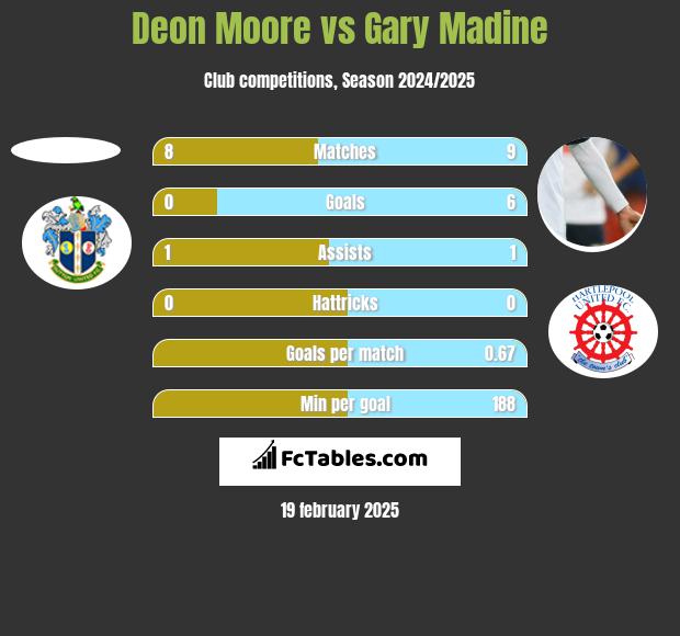 Deon Moore vs Gary Madine h2h player stats